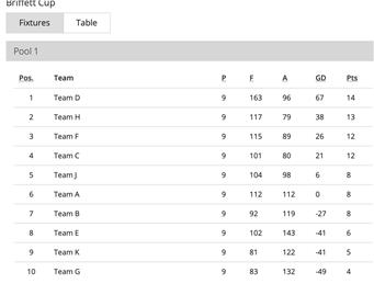 Briffett Cup results - 6th July