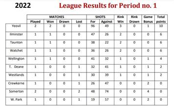 Ladies League Table & Results