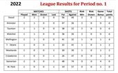 Ladies League Table & Results