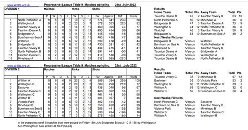  - Week 9 tables and results