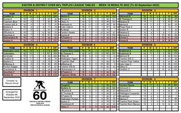 Exeter and district over 60s men's triples league
