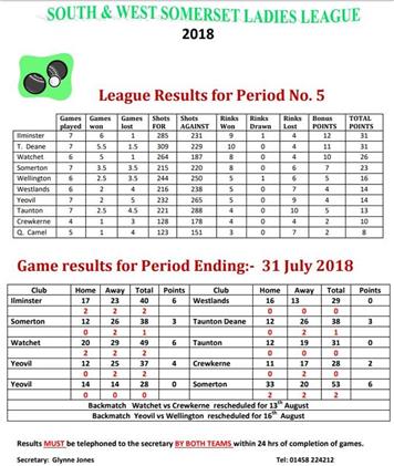  - Ladies League Table- 2nd August 2018