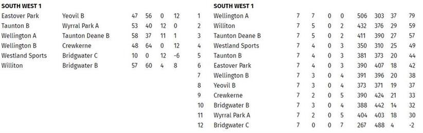  - Somerset County League SW1