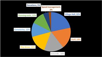 Freethorpe Parish Council Budget 2024-25