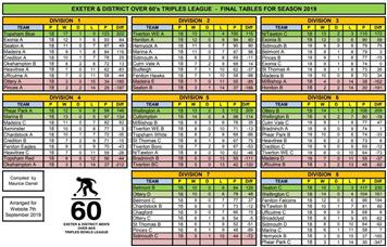 Final Exeter and District over 60's Triples League Tables