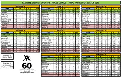  - Final Exeter and District over 60's Triples League Tables