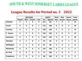 South and West Somerset Ladies League