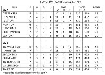 East of Exe mixed league table