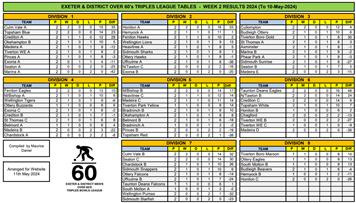 Exeter over 60s league